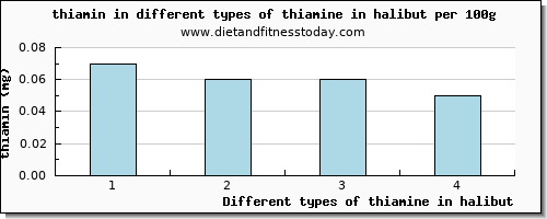 thiamine in halibut thiamin per 100g